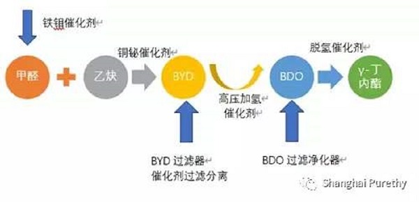 BDO应用