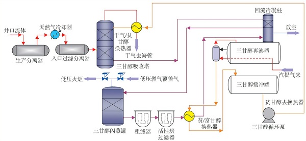 天然气脱水