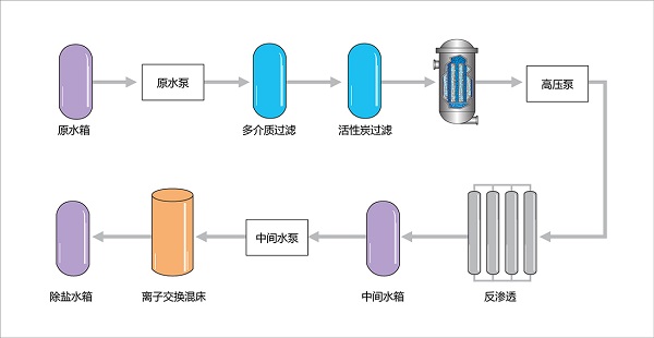 锅炉补给水应用