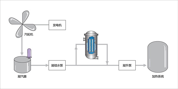 凝结水过滤