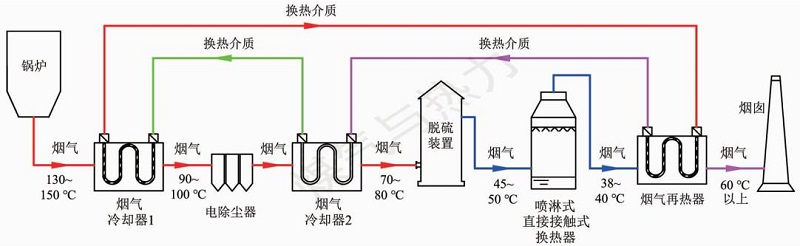 高温烟气过滤