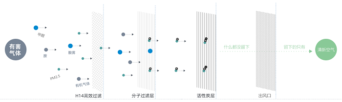 HEPA过滤系统