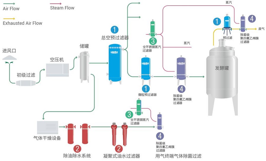 压缩空气应用