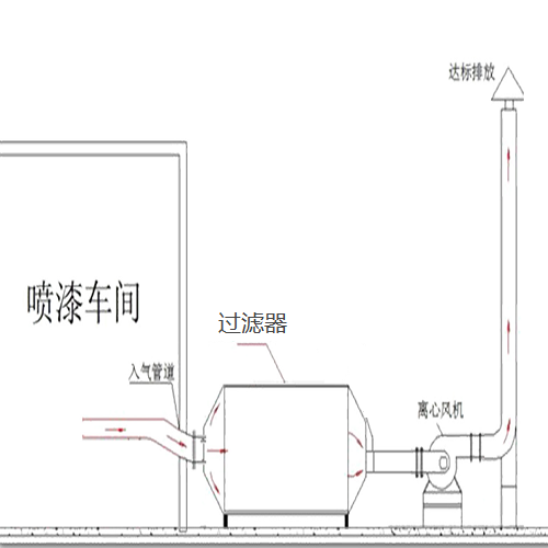 喷涂废气