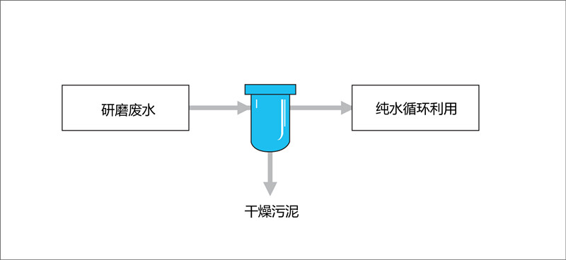 晶圆切割产生水过滤